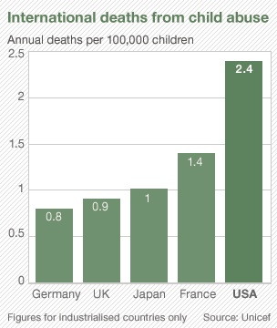 Chart of Child Fatality Prevalence by Industrialized Nation